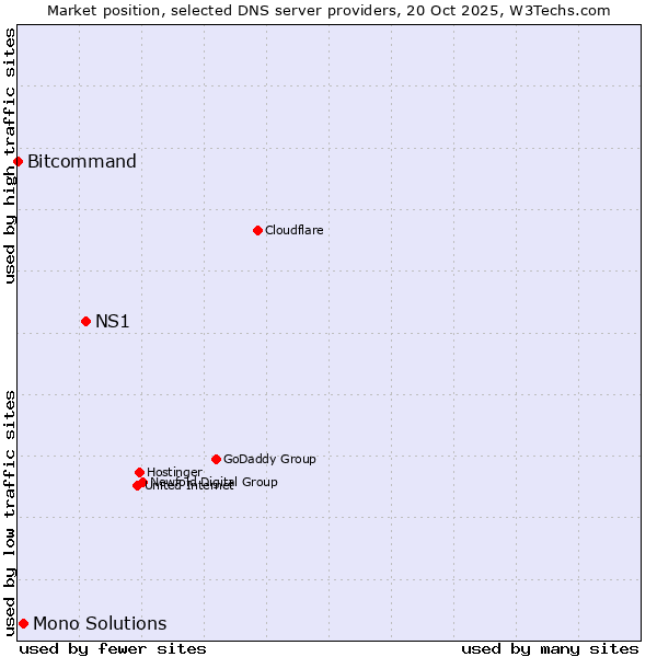 Market position of NS1 vs. Mono Solutions vs. Bitcommand
