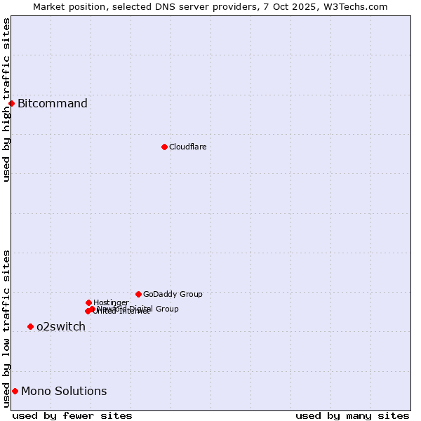 Market position of o2switch vs. Mono Solutions vs. Bitcommand