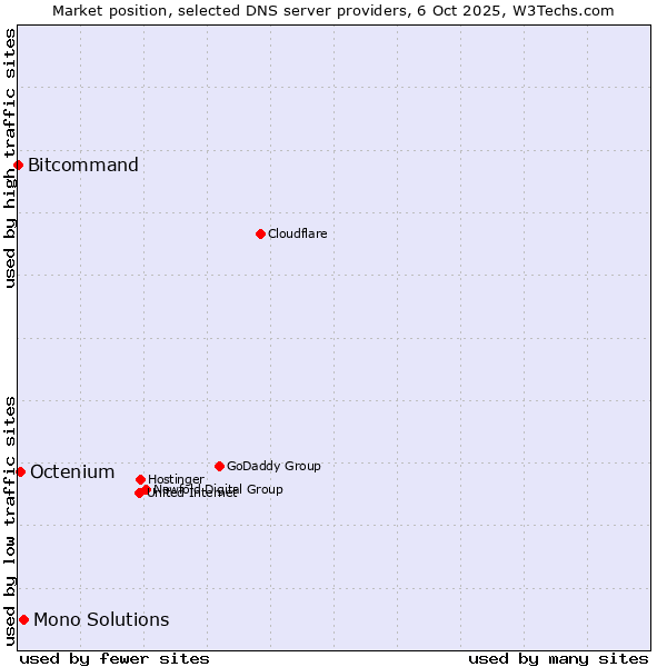 Market position of Mono Solutions vs. Octenium vs. Bitcommand