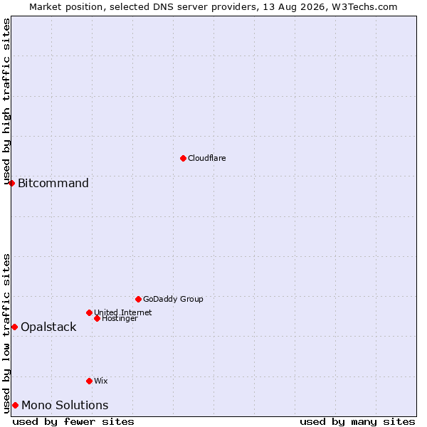 Market position of Mono Solutions vs. Opalstack vs. Bitcommand