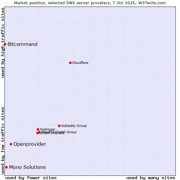 Market position of Openprovider vs. Mono Solutions vs. Bitcommand