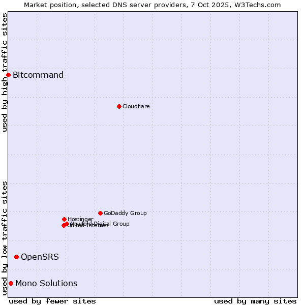 Market position of OpenSRS vs. Mono Solutions vs. Bitcommand