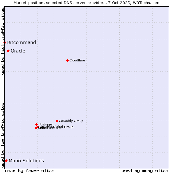 Market position of Oracle vs. Mono Solutions vs. Bitcommand