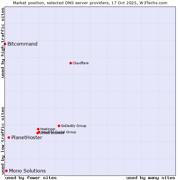 Market position of PlanetHoster vs. Mono Solutions vs. Bitcommand