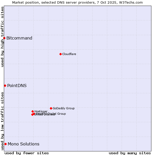 Market position of Mono Solutions vs. PointDNS vs. Bitcommand