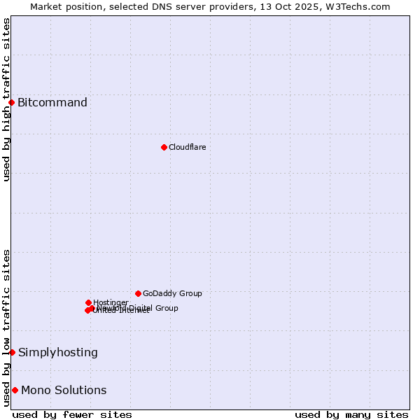 Market position of Mono Solutions vs. Simplyhosting vs. Bitcommand