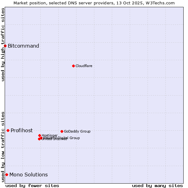 Market position of Profihost vs. Mono Solutions vs. Bitcommand