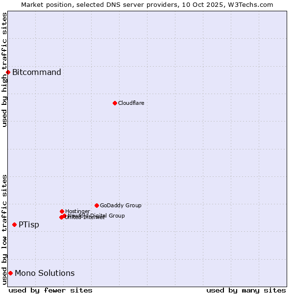 Market position of PTisp vs. Mono Solutions vs. Bitcommand
