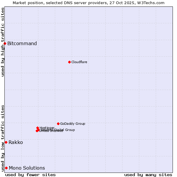 Market position of Mono Solutions vs. Rakko vs. Bitcommand