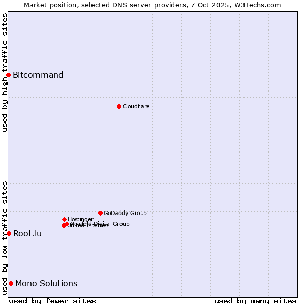 Market position of Mono Solutions vs. Root.lu vs. Bitcommand