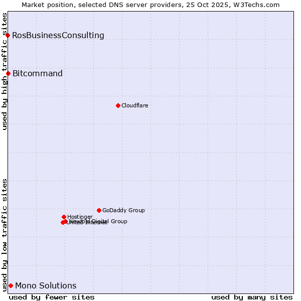 Market position of Mono Solutions vs. Bitcommand vs. RosBusinessConsulting