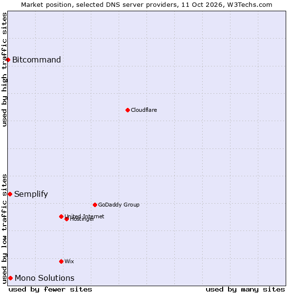 Market position of Mono Solutions vs. Semplify vs. Bitcommand