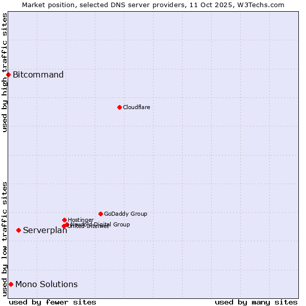 Market position of Serverplan vs. Mono Solutions vs. Bitcommand