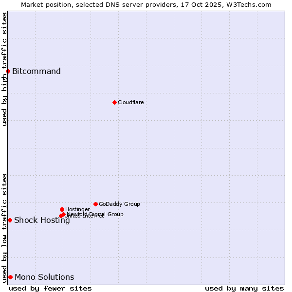 Market position of Mono Solutions vs. Shock Hosting vs. Bitcommand
