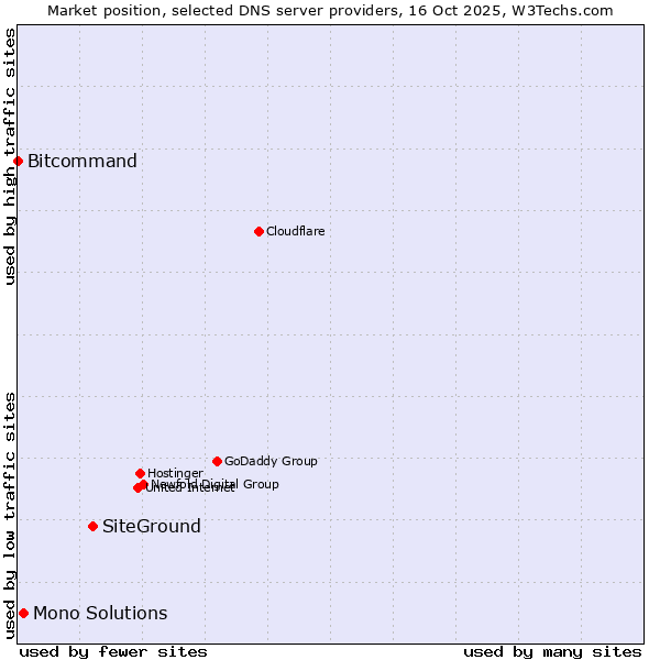 Market position of SiteGround vs. Mono Solutions vs. Bitcommand