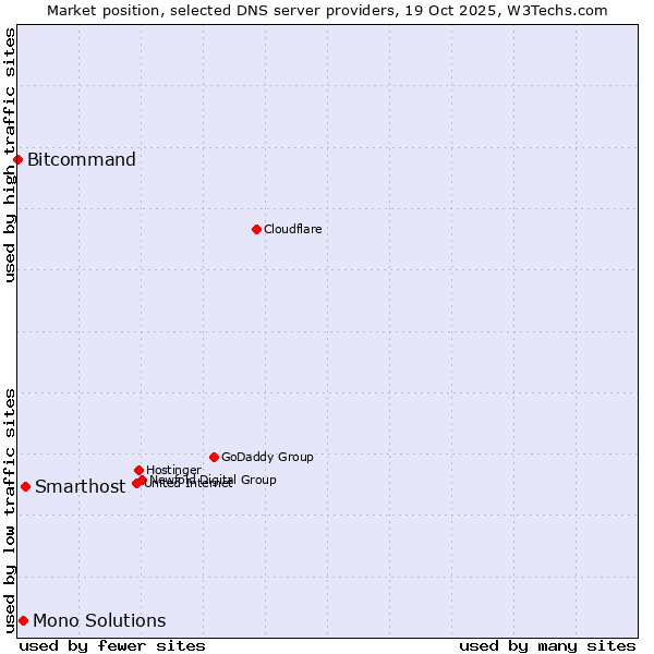 Market position of Smarthost vs. Mono Solutions vs. Bitcommand