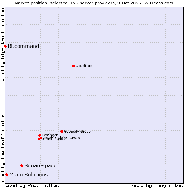 Market position of Squarespace vs. Mono Solutions vs. Bitcommand