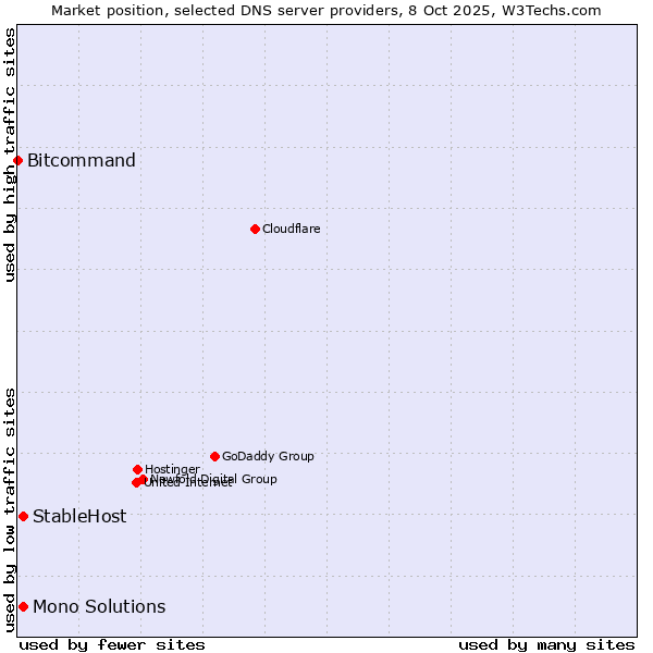 Market position of StableHost vs. Mono Solutions vs. Bitcommand