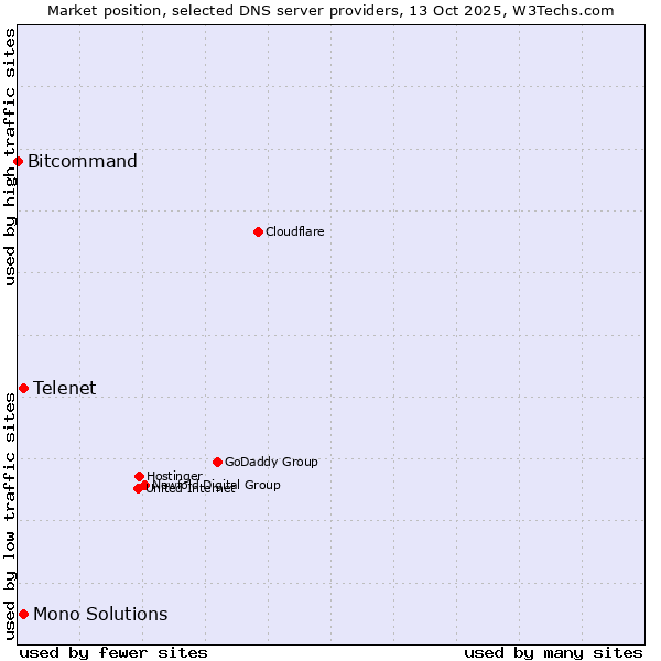 Market position of Telenet vs. Mono Solutions vs. Bitcommand