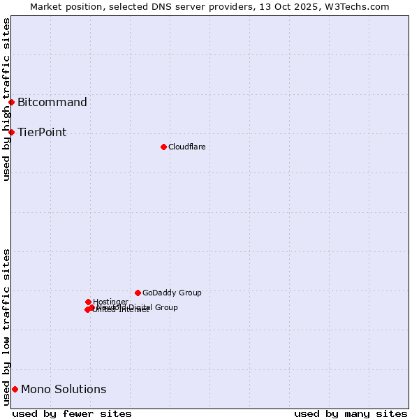 Market position of Mono Solutions vs. Bitcommand vs. TierPoint