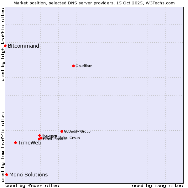 Market position of TimeWeb vs. Mono Solutions vs. Bitcommand