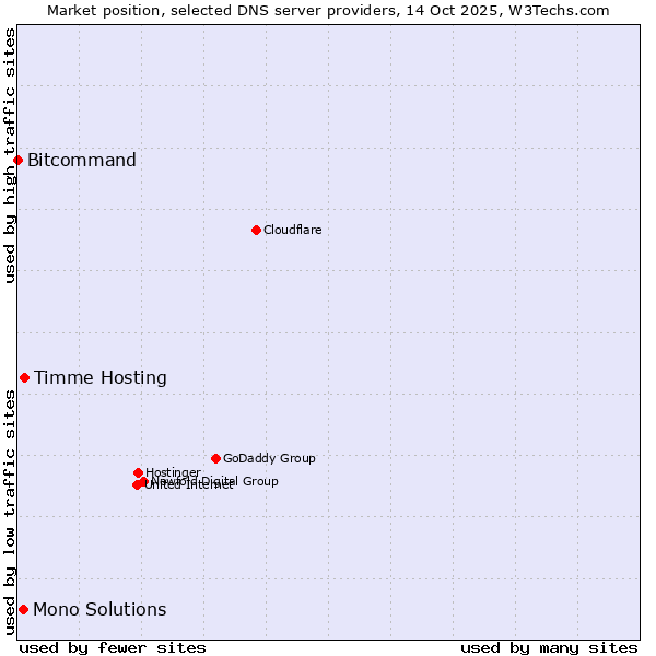 Market position of Timme Hosting vs. Mono Solutions vs. Bitcommand
