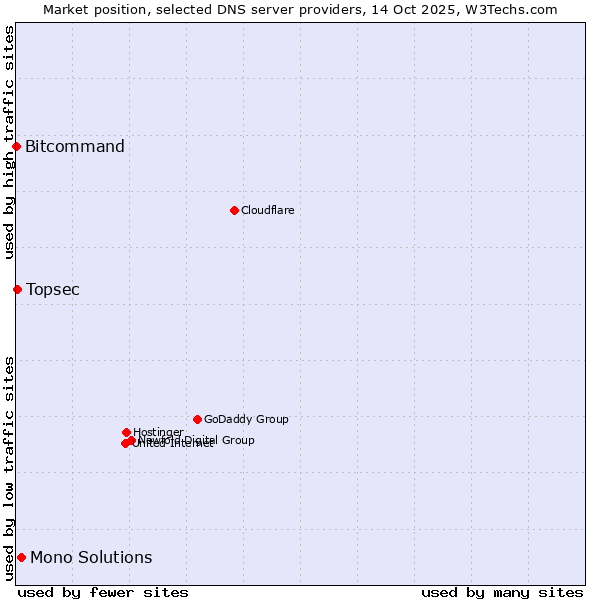 Market position of Mono Solutions vs. Topsec vs. Bitcommand