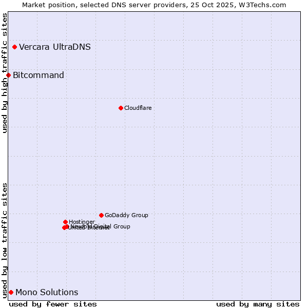 Market position of Vercara UltraDNS vs. Mono Solutions vs. Bitcommand