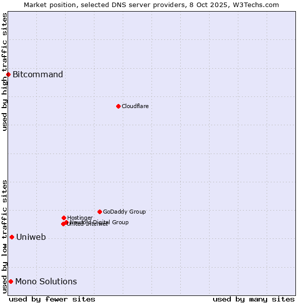 Market position of Uniweb vs. Mono Solutions vs. Bitcommand