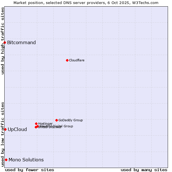 Market position of Mono Solutions vs. UpCloud vs. Bitcommand