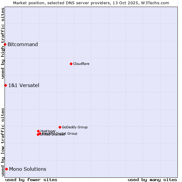 Market position of Mono Solutions vs. 1&1 Versatel vs. Bitcommand