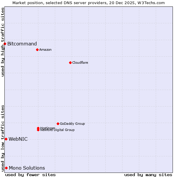 Market position of Mono Solutions vs. WebNIC vs. Bitcommand