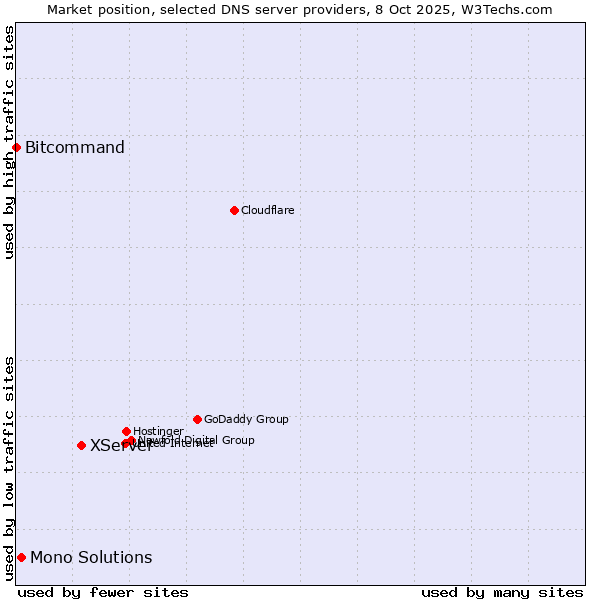 Market position of XServer vs. Mono Solutions vs. Bitcommand