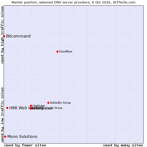 Market position of H88 Web Hosting vs. Mono Solutions vs. Bitcommand