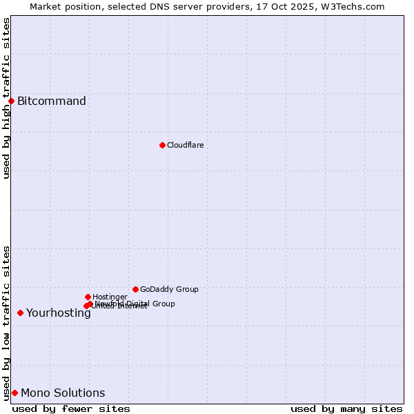 Market position of Yourhosting vs. Mono Solutions vs. Bitcommand