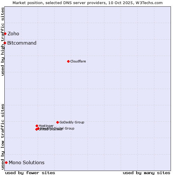 Market position of Mono Solutions vs. Zoho vs. Bitcommand