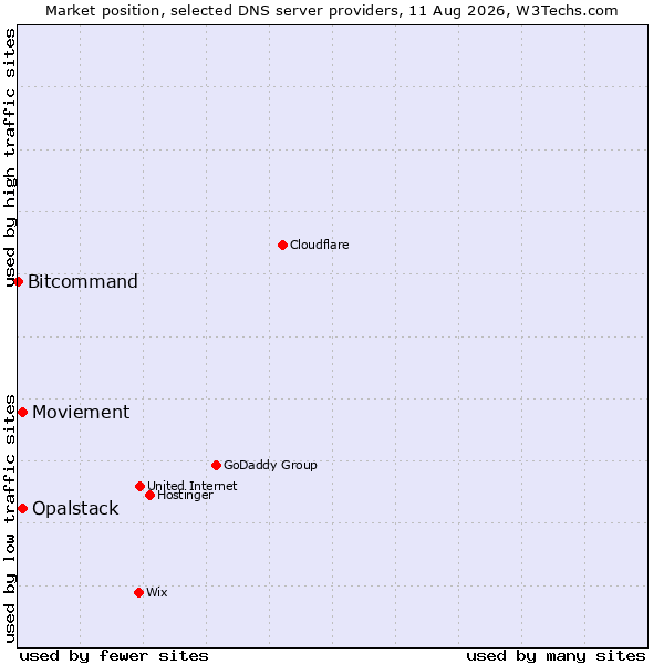 Market position of Moviement vs. Opalstack vs. Bitcommand