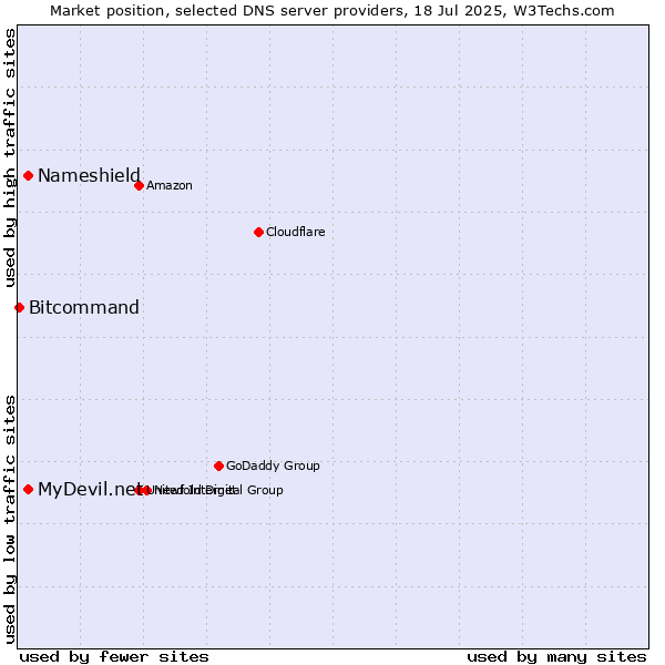 Market position of MyDevil.net vs. Nameshield vs. Bitcommand