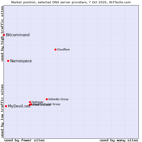 Market position of Namespace vs. MyDevil.net vs. Bitcommand