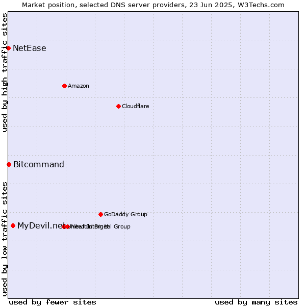 Market position of MyDevil.net vs. Bitcommand vs. NetEase