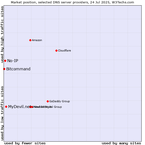 Market position of MyDevil.net vs. No-IP vs. Bitcommand