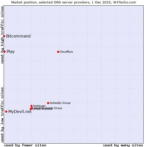 Market position of MyDevil.net vs. Play vs. Bitcommand
