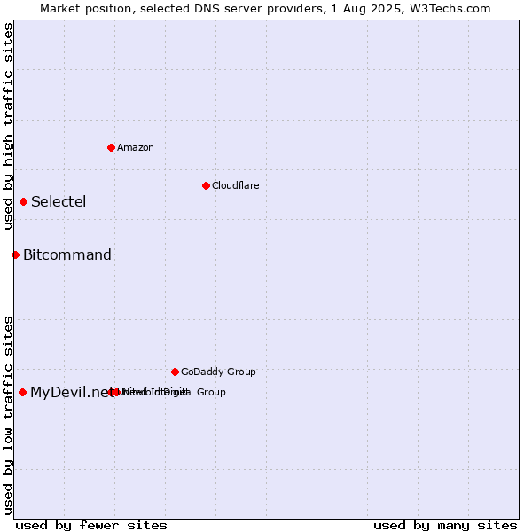 Market position of Selectel vs. MyDevil.net vs. Bitcommand