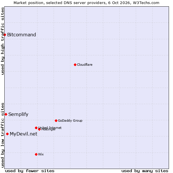 Market position of MyDevil.net vs. Semplify vs. Bitcommand