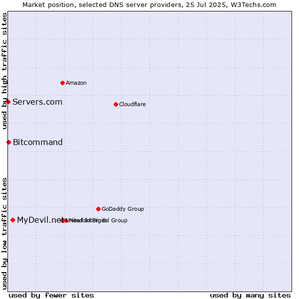 Market position of MyDevil.net vs. Bitcommand vs. Servers.com