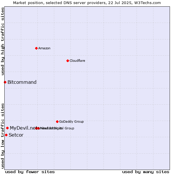 Market position of MyDevil.net vs. Setcor vs. Bitcommand
