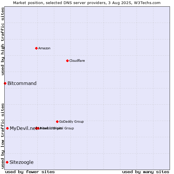 Market position of MyDevil.net vs. Sitezoogle vs. Bitcommand