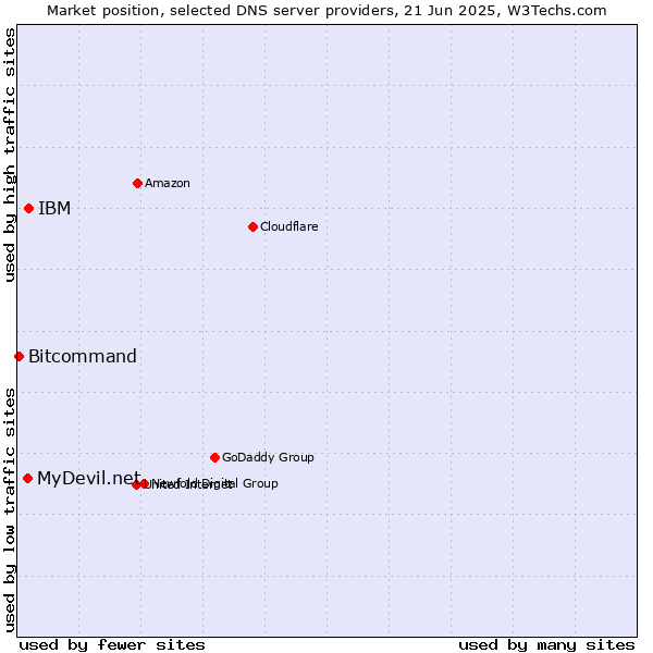 Market position of IBM vs. MyDevil.net vs. Bitcommand