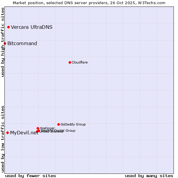 Market position of Vercara UltraDNS vs. MyDevil.net vs. Bitcommand