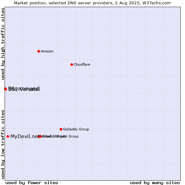 Market position of MyDevil.net vs. 1&1 Versatel vs. Bitcommand
